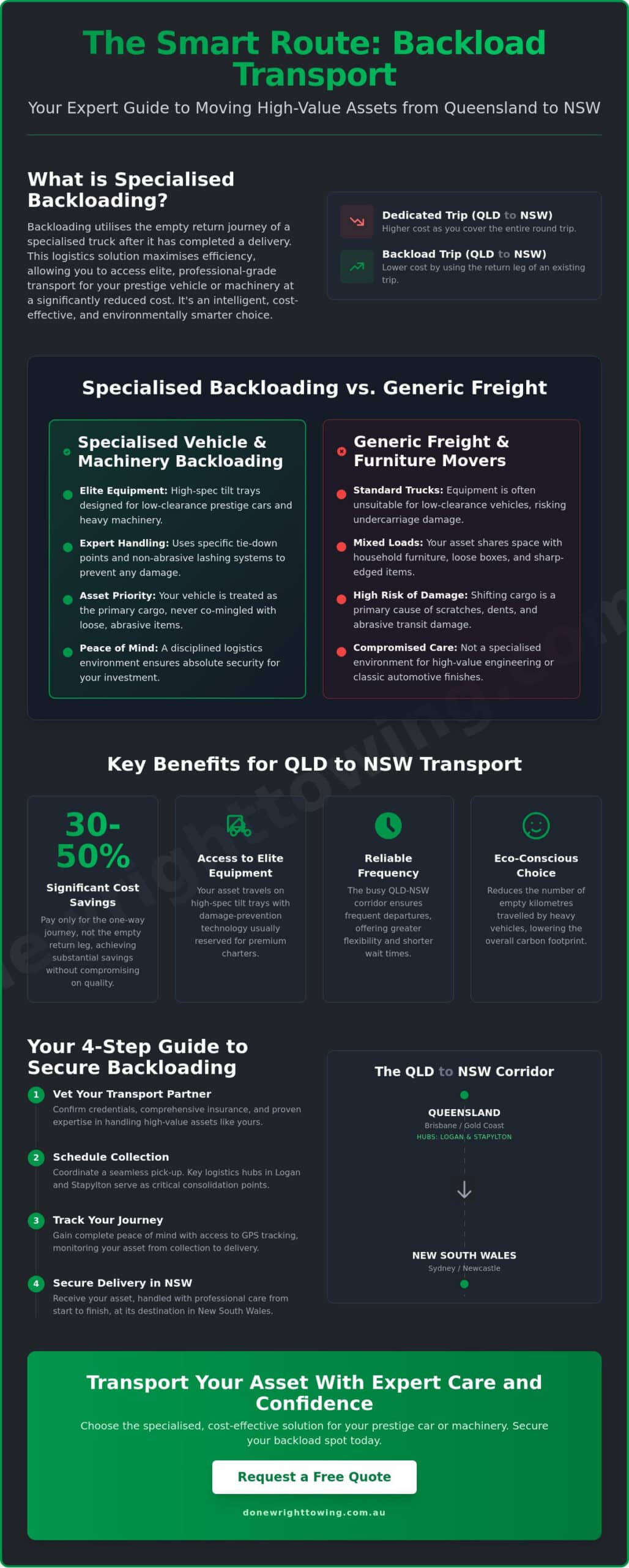 Backload Transport Queensland to NSW: Secure, Specialised Solutions for 2026